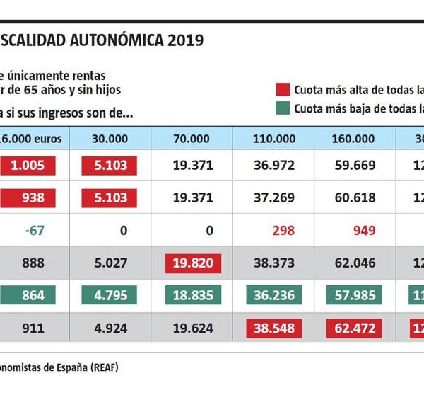 Planifica la teva successió per reduir impostos fiscals